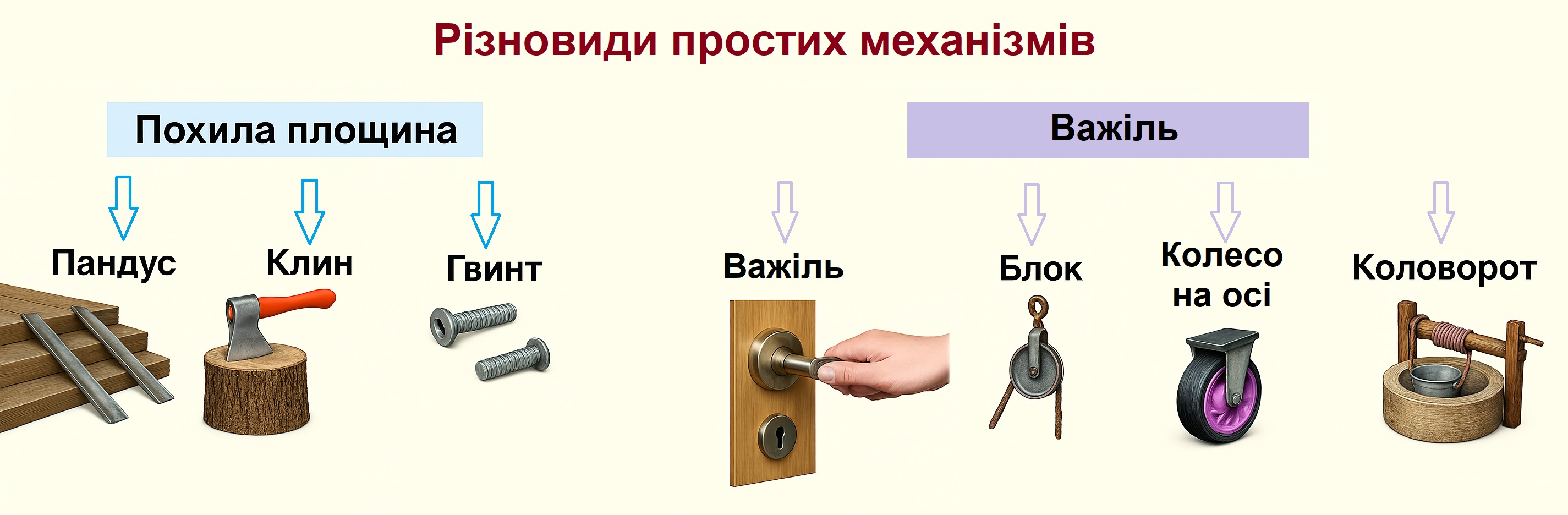 Різновиди простих механізмів