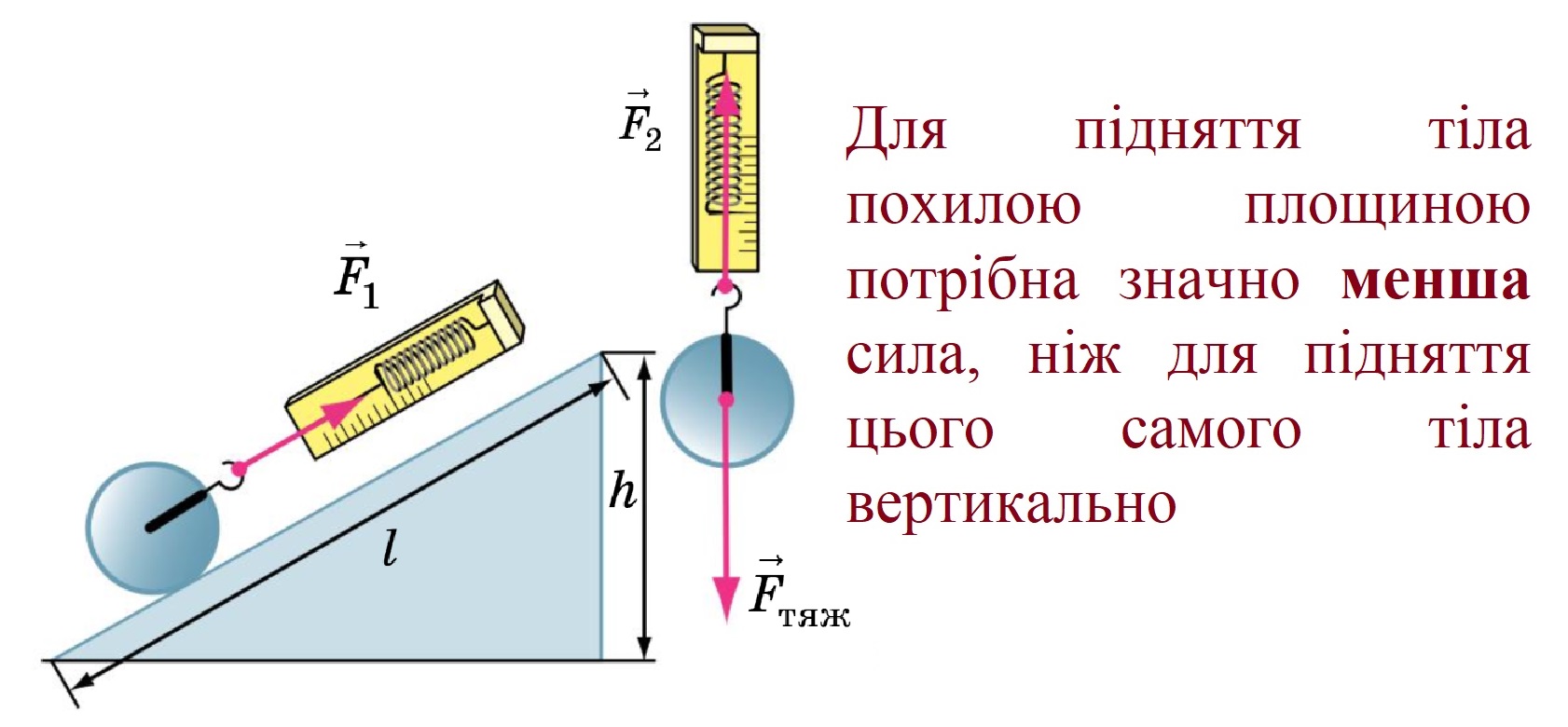 Тіло динамометром піднімають вгору і тягнуть по похилій площині
