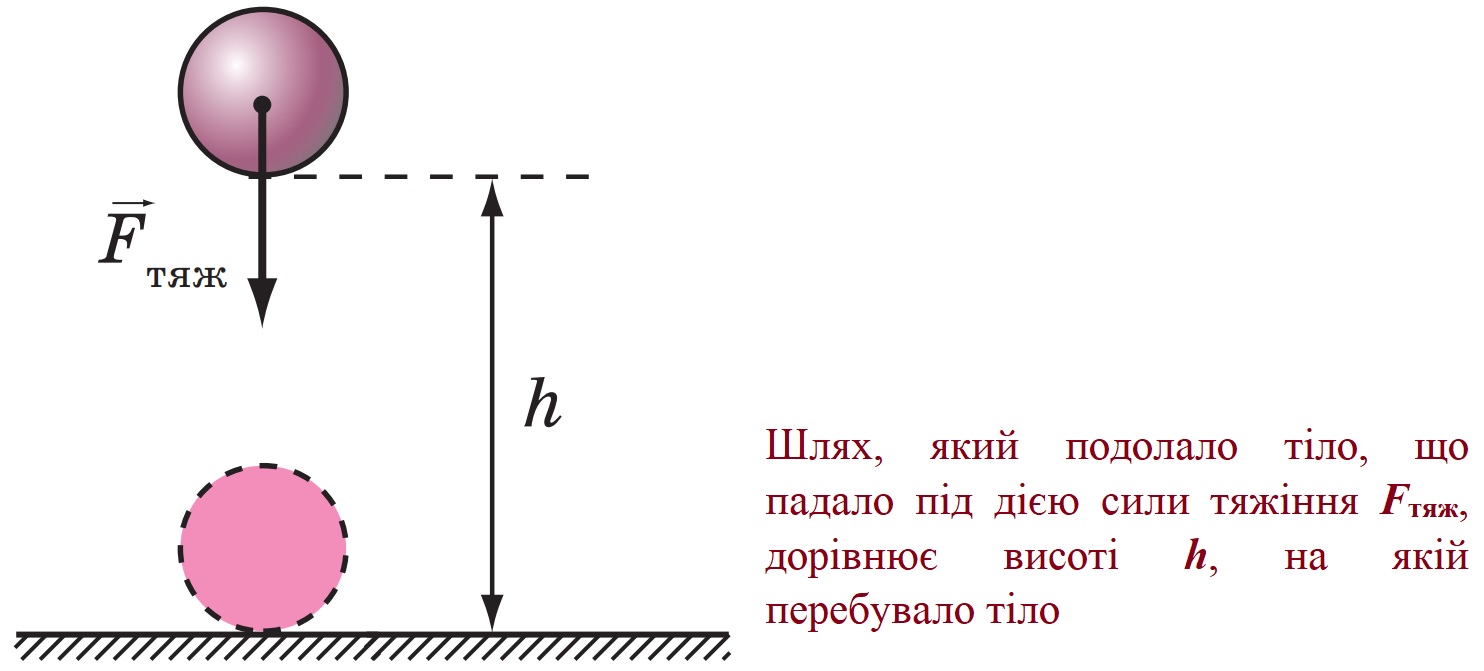 Куля падає з висоти