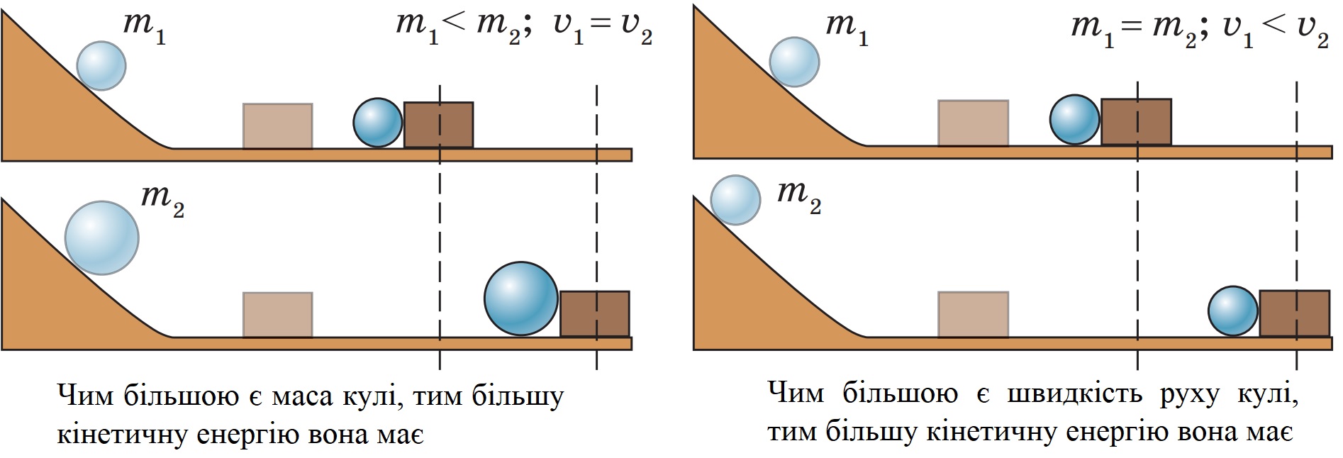Кулї різної маси скочуються з різною швидкістю