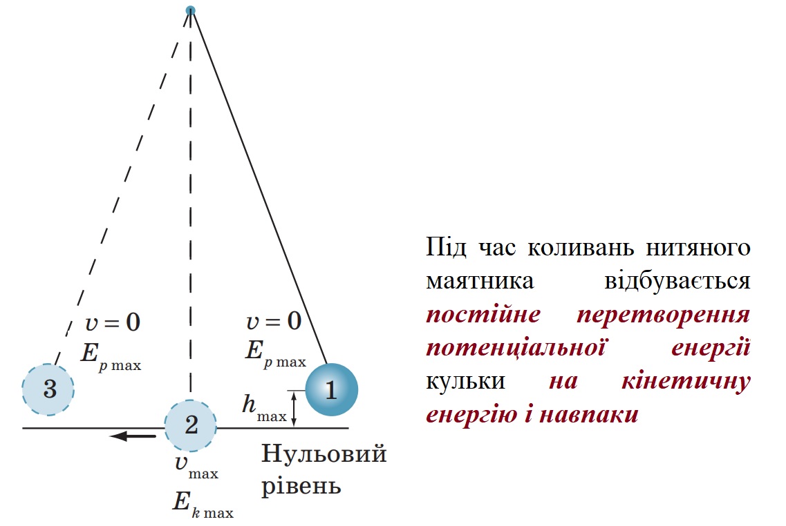 Перетворення потенціальної енергії під час коливань нитяного маятника