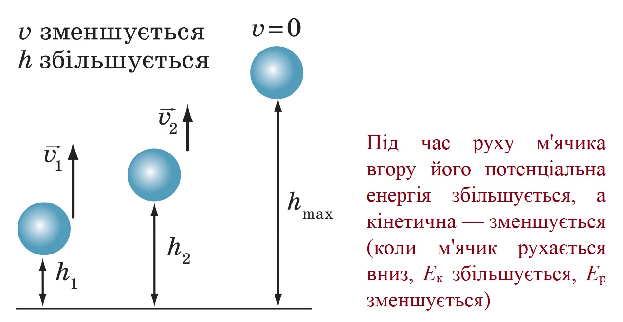Перетворення потенціальної енергії під час руху м'ячика