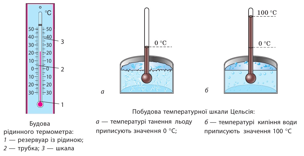 Будова термометра