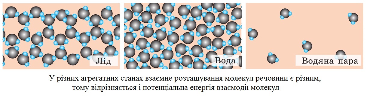 Різні агрегатні стани води