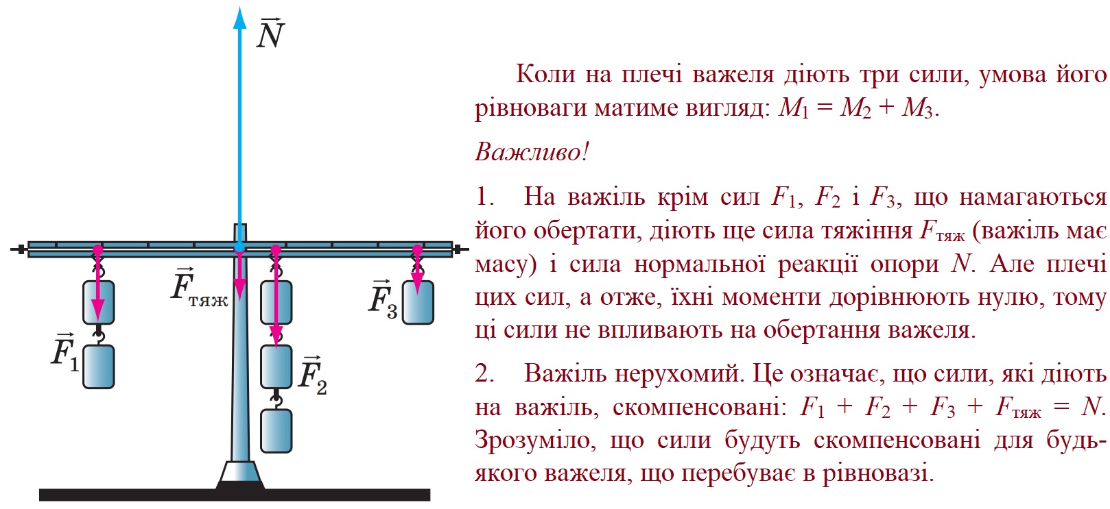 Важіль залишається нерухомим, якщо справждується правило моментів і сили, що діють на важіль, скомпенсовані