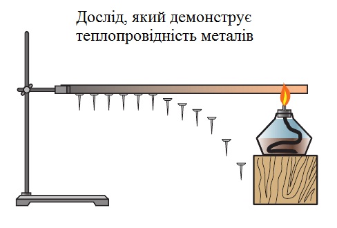 Дослід з теплопровідності