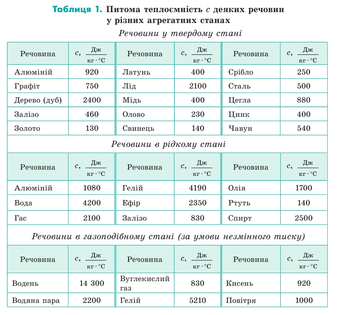 Питома теплоємність таблиця
