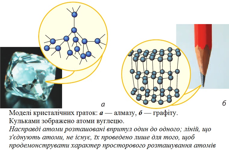 Моделі кристалічних ґраток алмазу та графіту