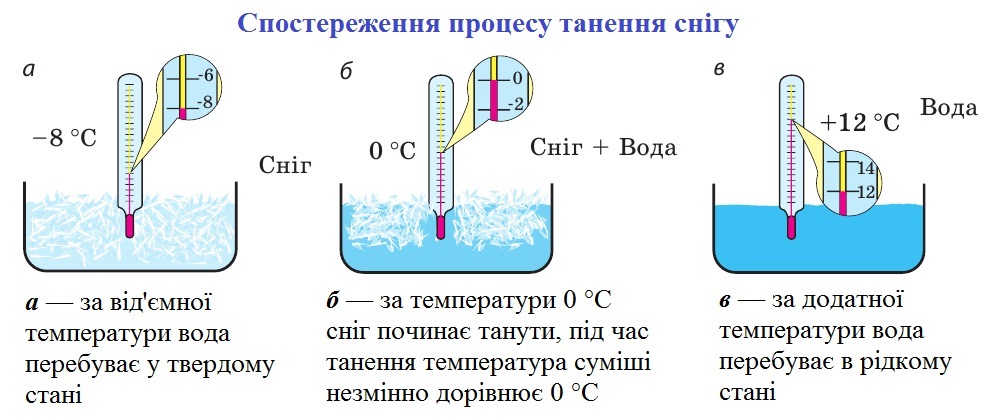 Спостереження процесу танення снігу