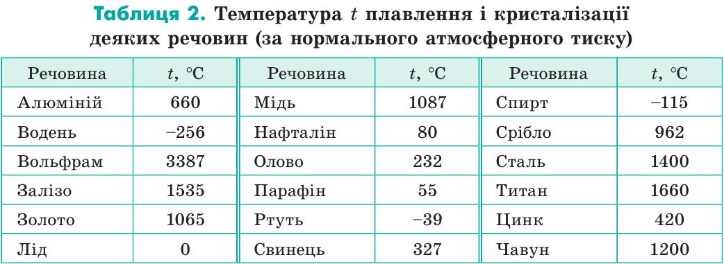 Температура t плавлення і кристалізації деяких речовин (за нормального атмосферного тиску)