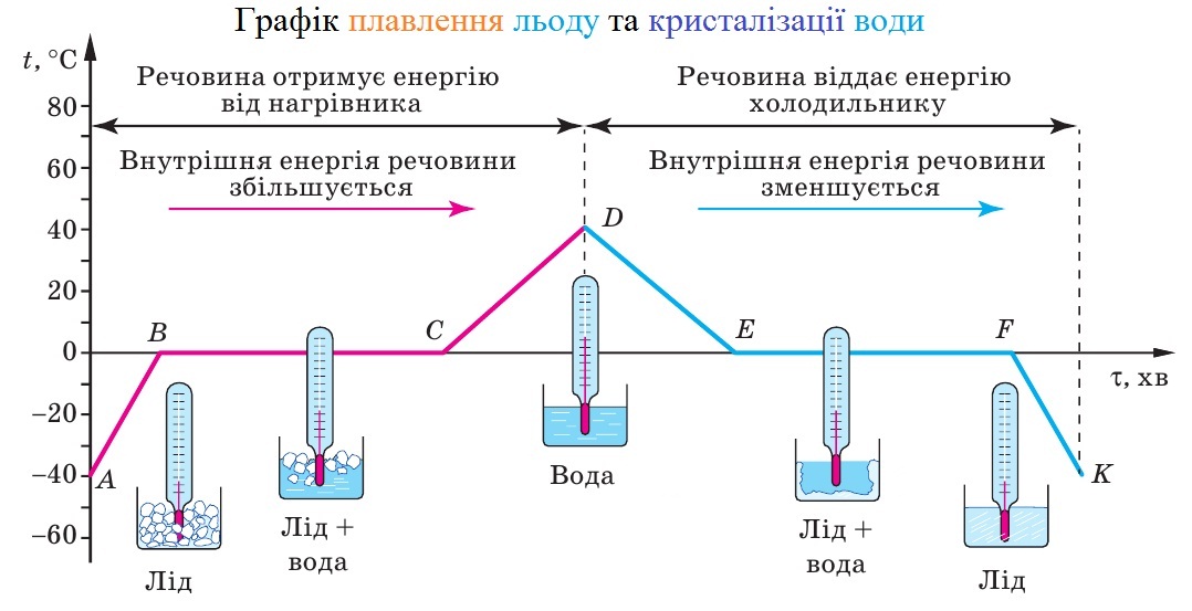 Графік плавлення льоду та кристалізації води