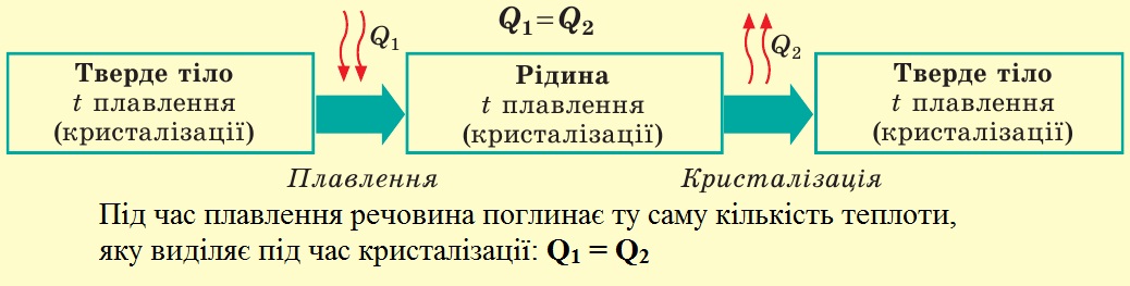 Кількість теплоти під час плавлення дорівнює кількості теплоти під час кристалізації