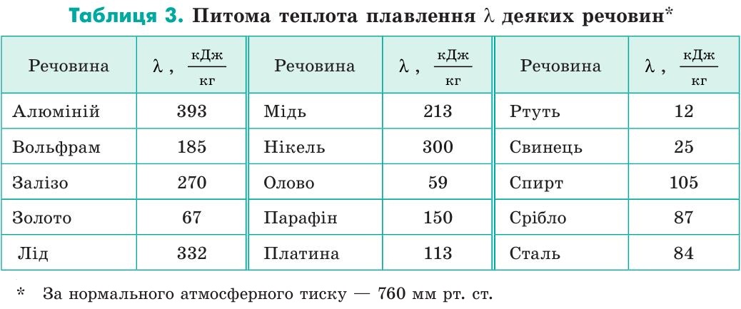 Питома теплота плавлення деяких речовин