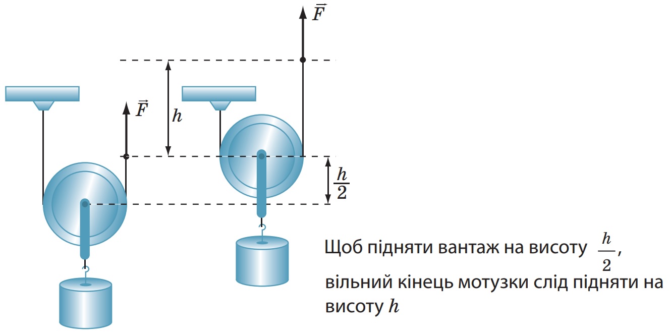 Рухомий блок