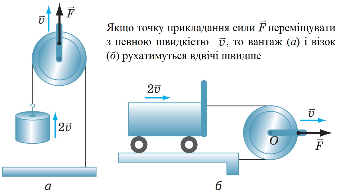 Рухомий блок