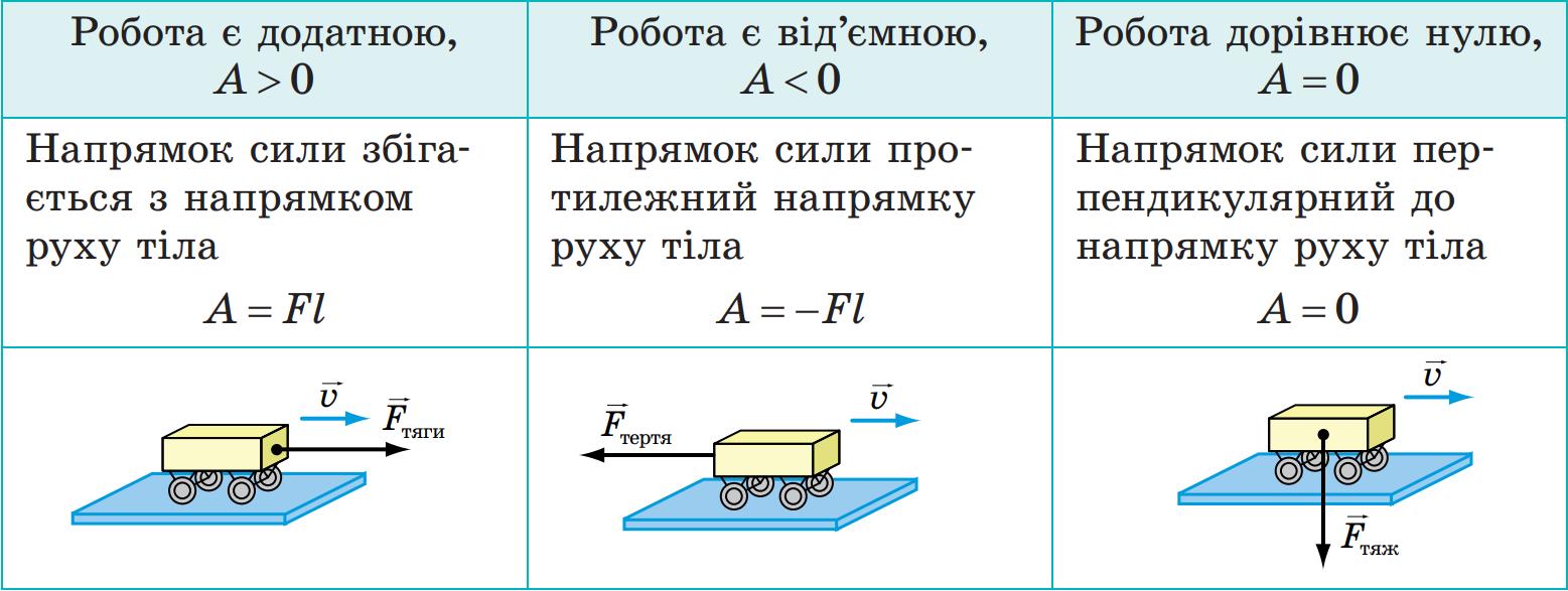 Значення, яких може набувати механічна робота (таблиця)