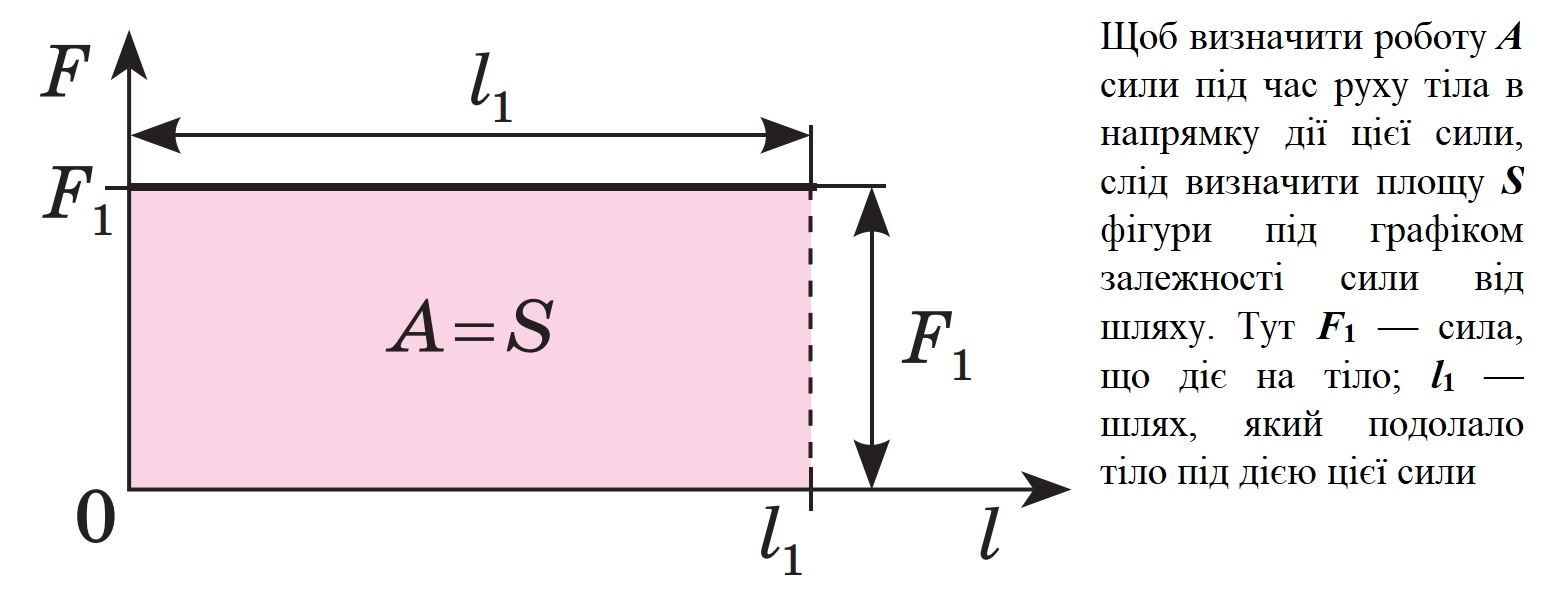 Графік залежності сили від шляху