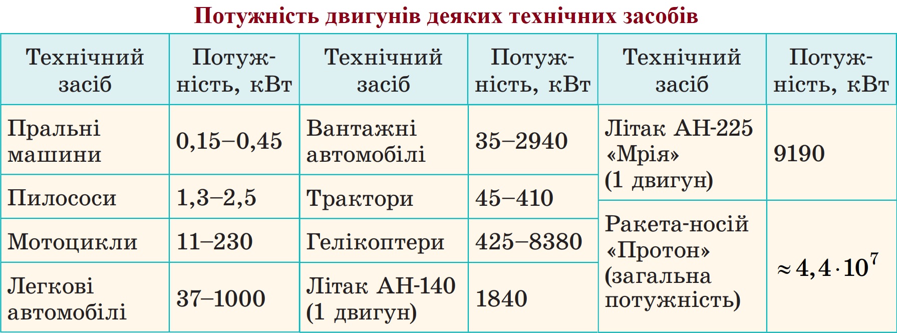 Потужність двигунів деяких технічних засобів (таблиця)