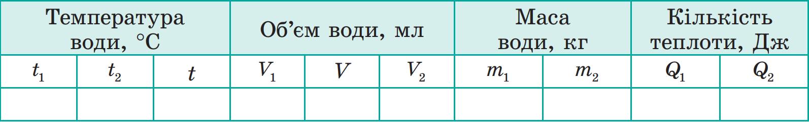 Таблиця для результатів експерименту