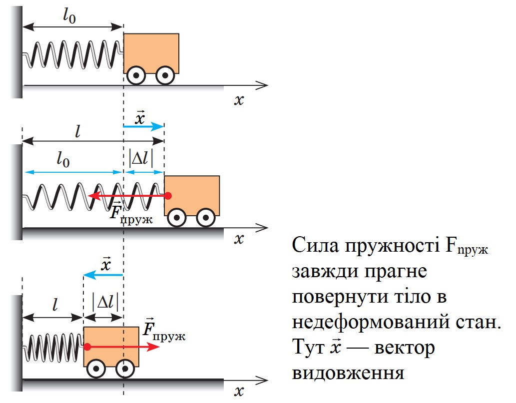 Сила пружності