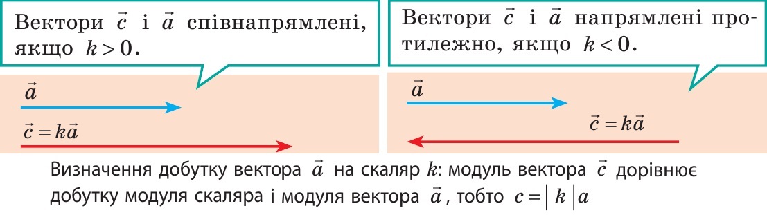 множення векторної величини на скалярну величину