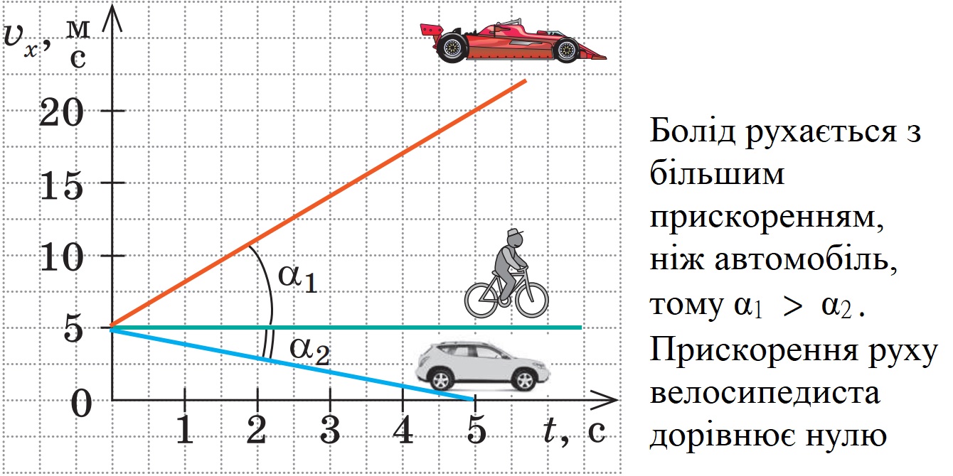Чим більшим є прискорення руху тіла, тим більший кут а нахилу графіка проекції швидкості до осі часу