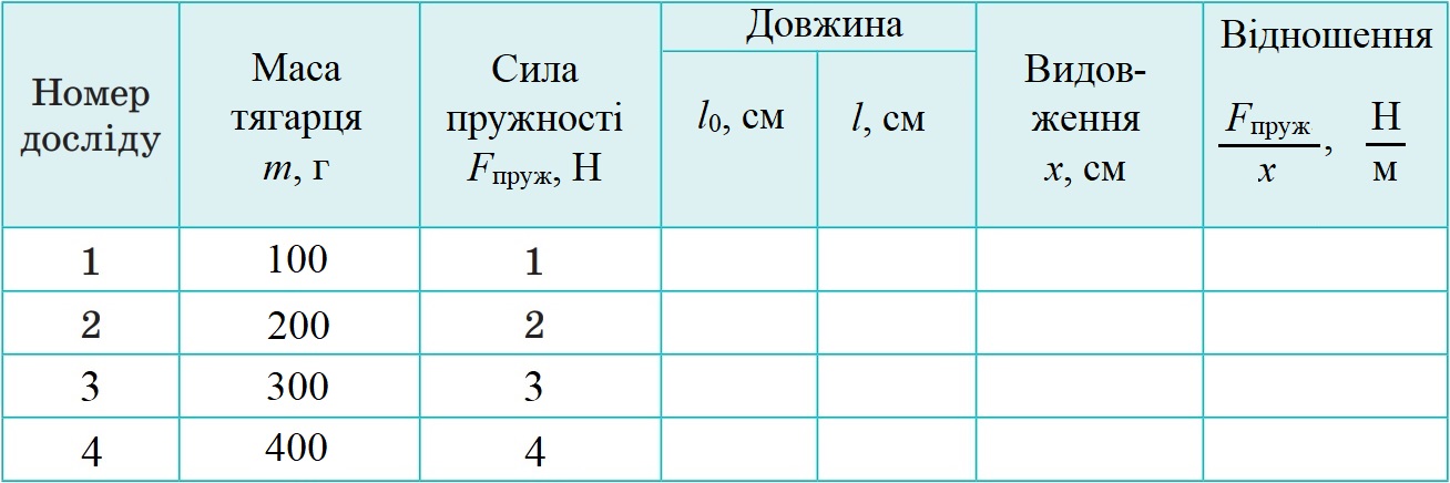 Таблиця для результатів експерименту