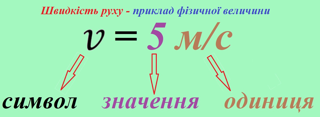 v = 5м/с: симол, значення та одиниця