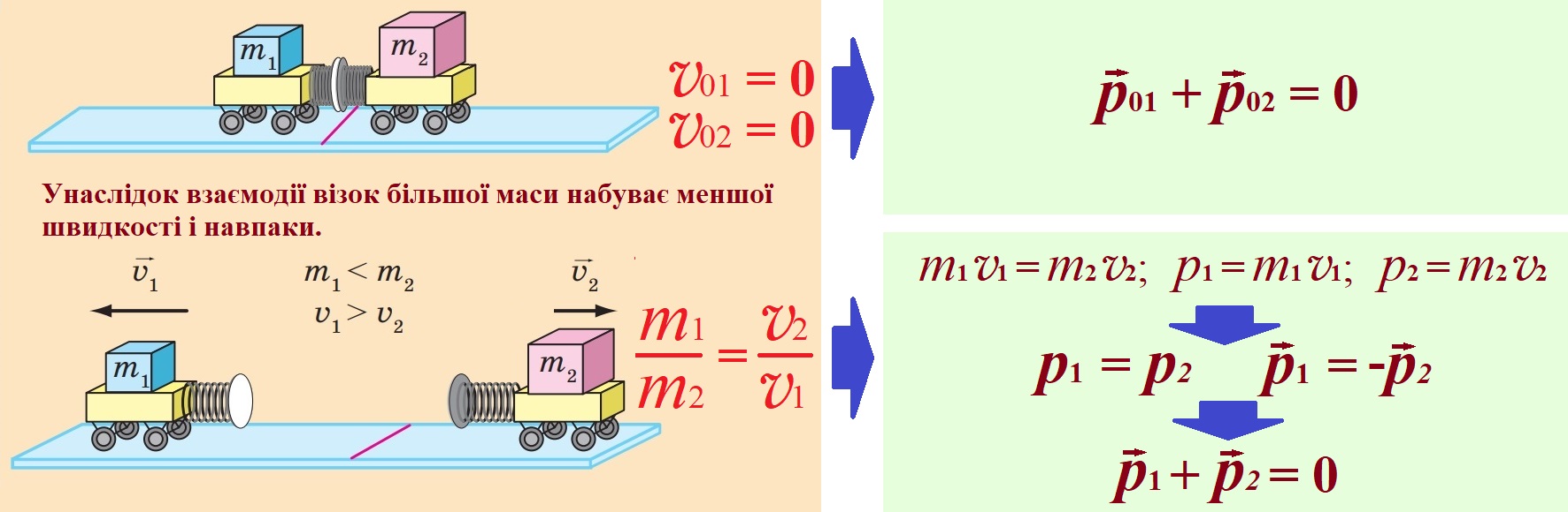 візки з вантажем