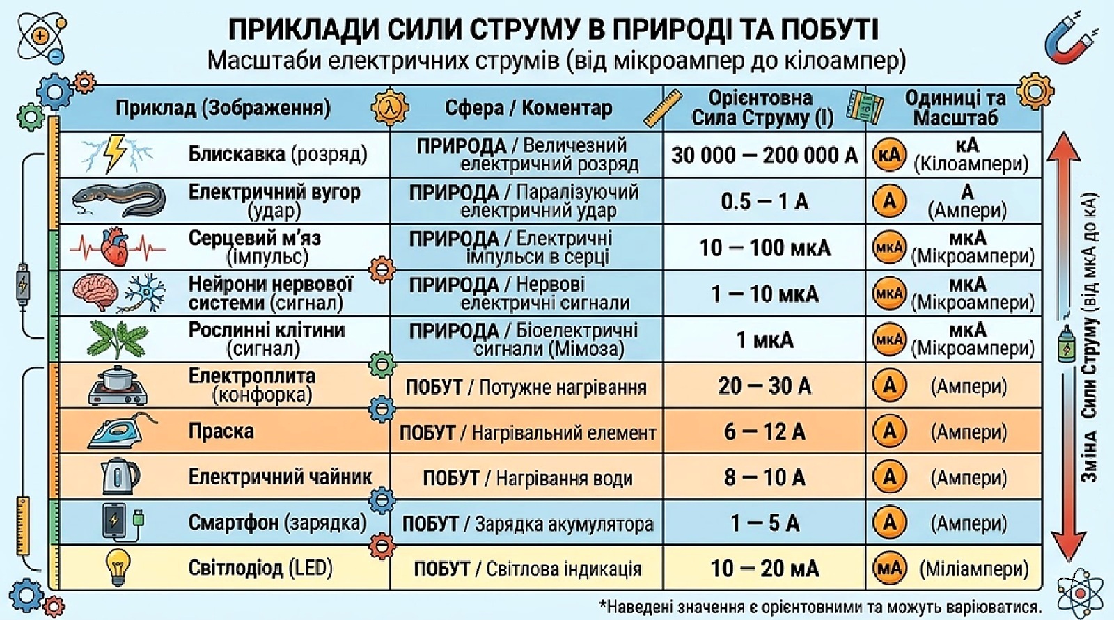 Таблиця із значенями сили струму для різних явищ та прикладів