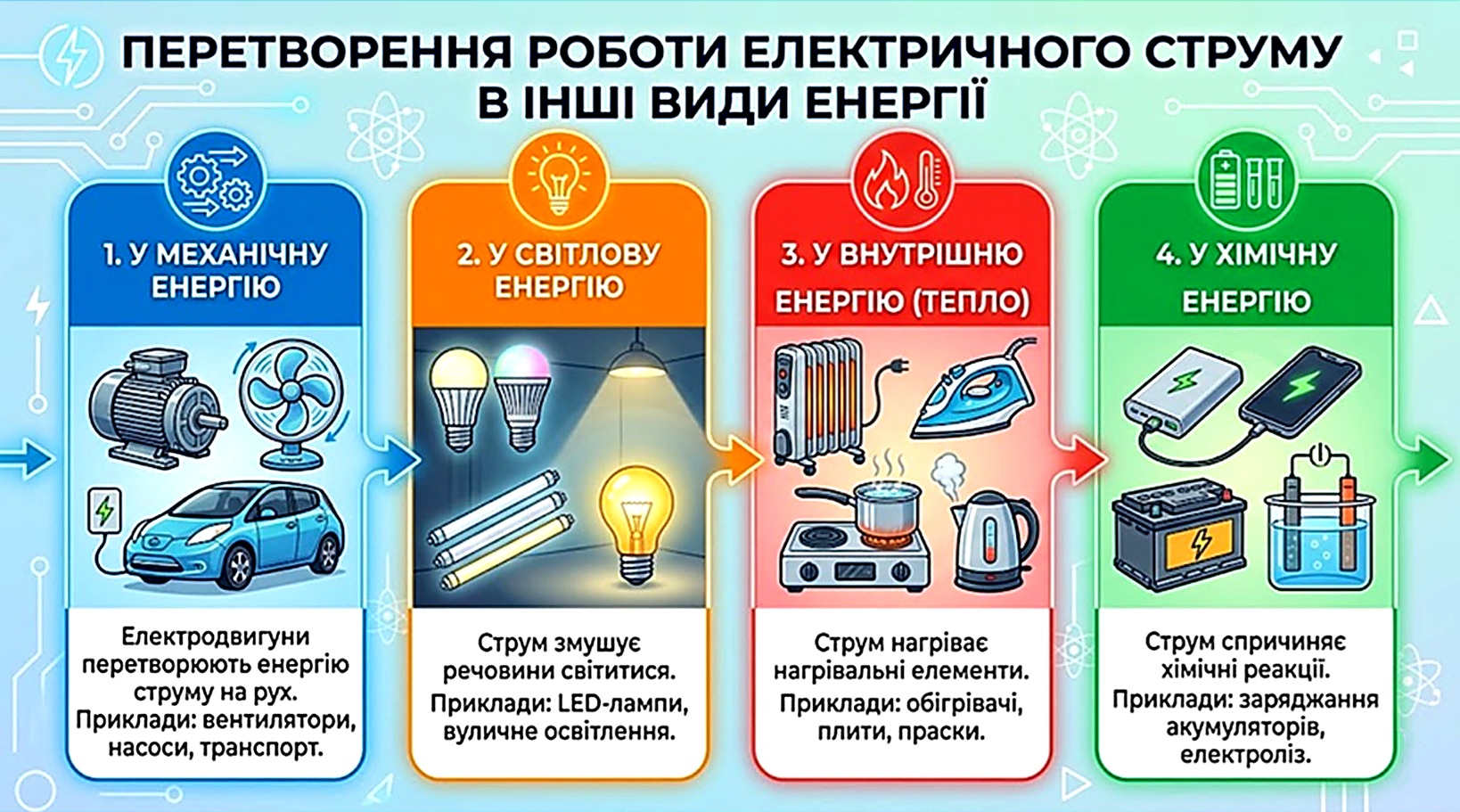 Прикладами перетворення роботи струму на різні види енергії
