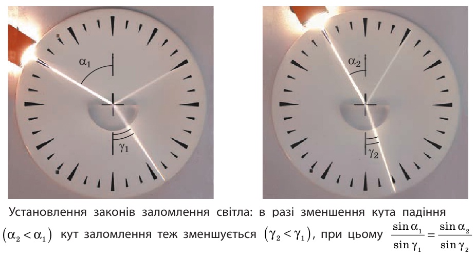 Установлення законів заломлення світла