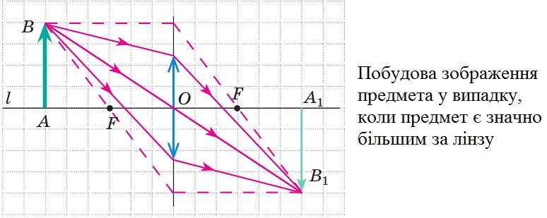 Предмет є значно більшим за лінзу