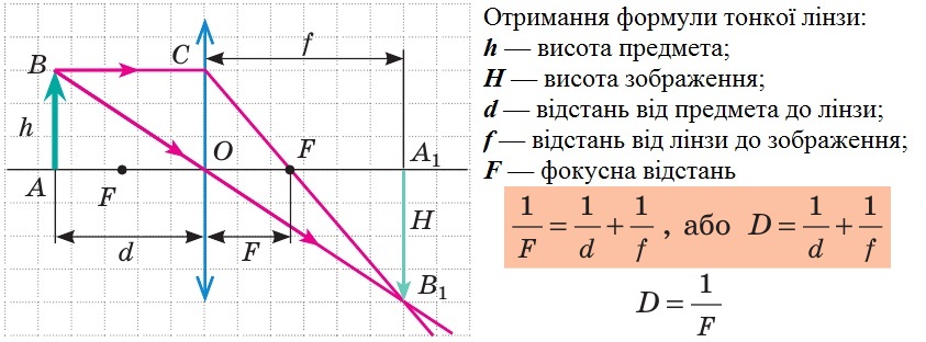 Отримання формули тонкої лінзи