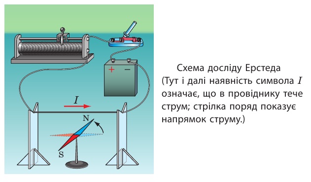 Дослід Ерстеда