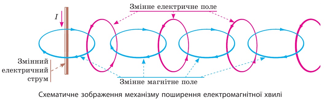 Електромагнітна хвиля