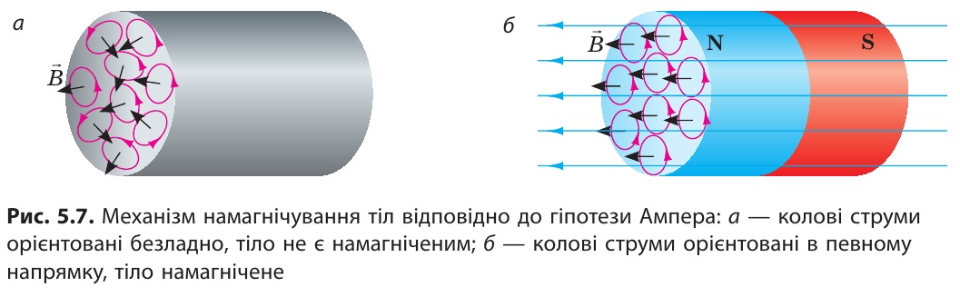 Гіпотеза Ампера