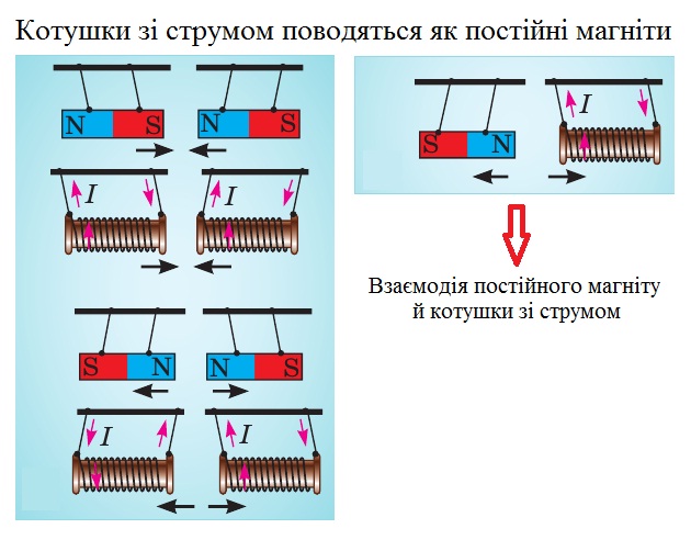 Котушки та магніти
