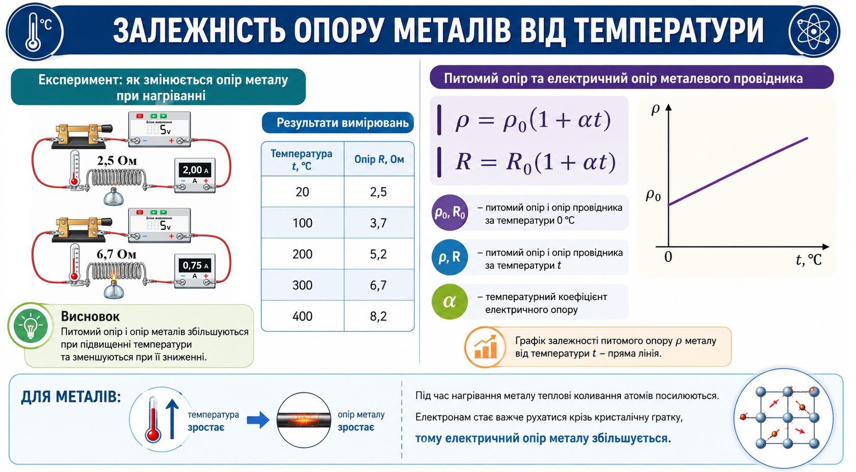 Залежність опору металів від температури