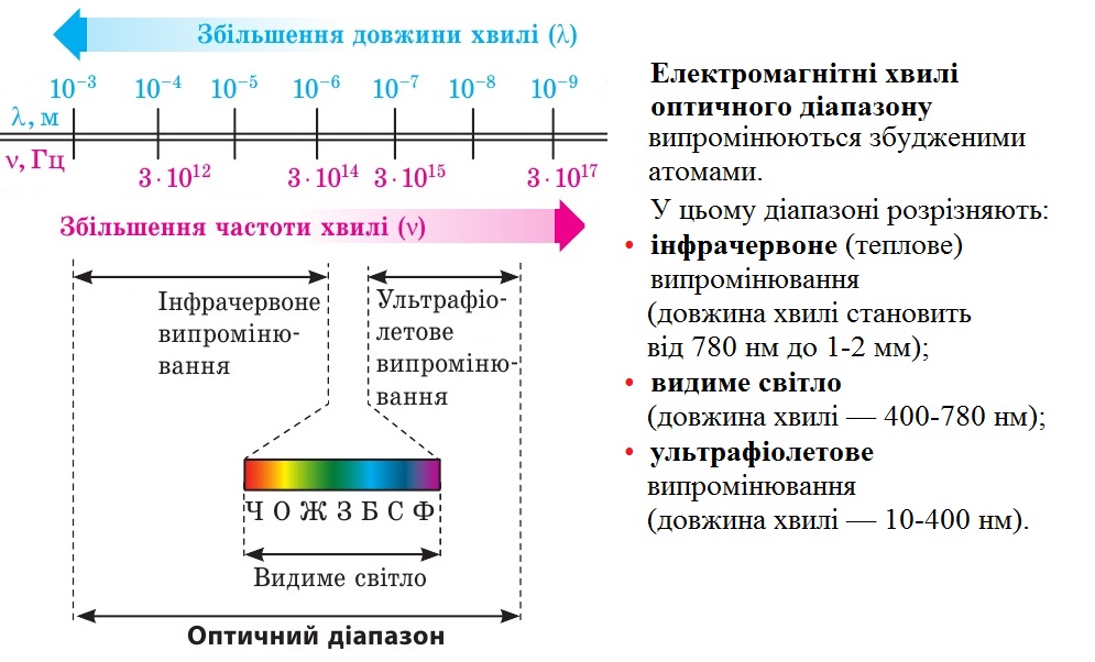 Електромагнітні хвилі оптичного діапазону
