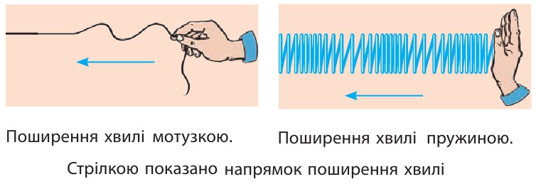 Поширення хвилі