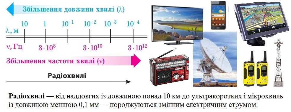 Радіохвилі