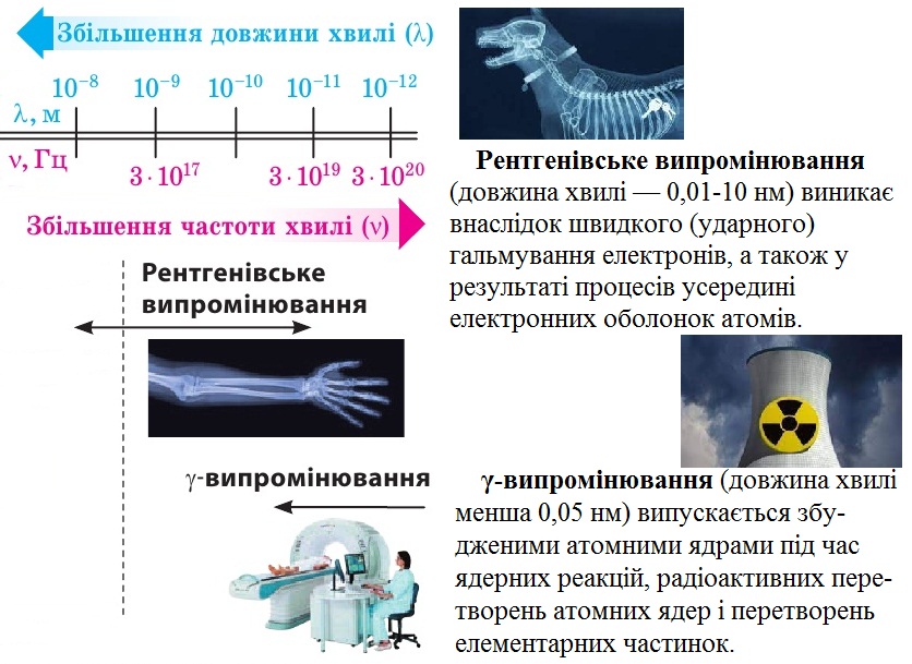 Рентгенівське і гамма-випромінювання