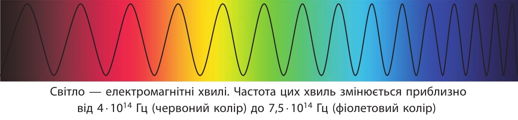 Світло - електромагнітні хвилі