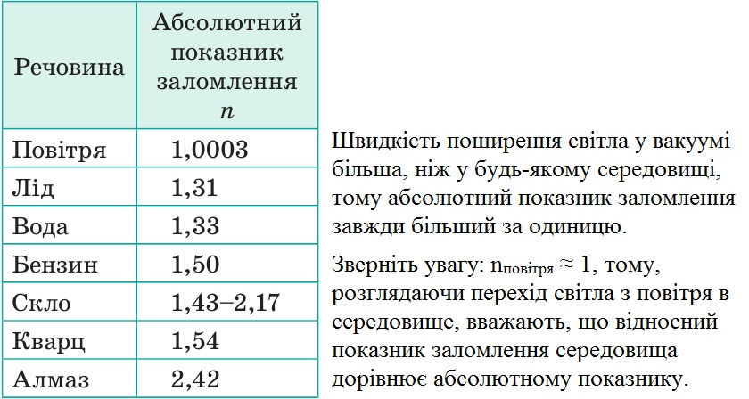 Таблиця з абсолютими показниками заломлення деяких речовин
