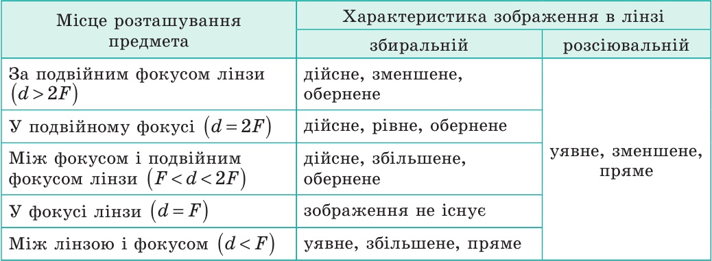 Характеристика зображення в лінзі